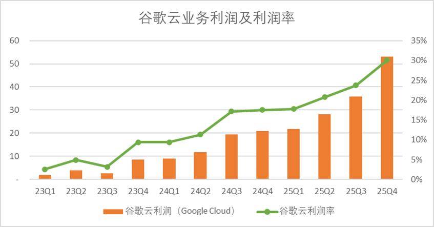 谷歌资本开支动向_谷歌下载_谷歌AI财报分析