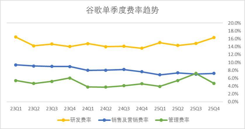 谷歌AI财报分析_谷歌下载_谷歌资本开支动向